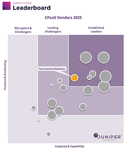 Tata Communications Recognised as an Established Leader in the Juniper Research 2025 CPaaS Leaderboard